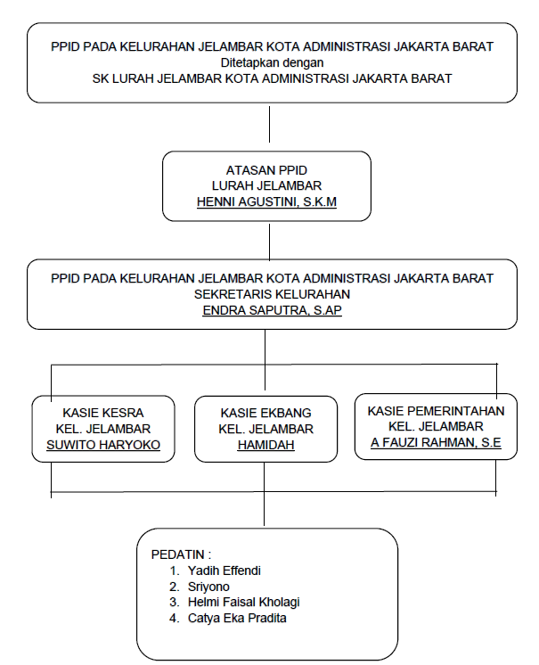 PPID Struktur Organisasi