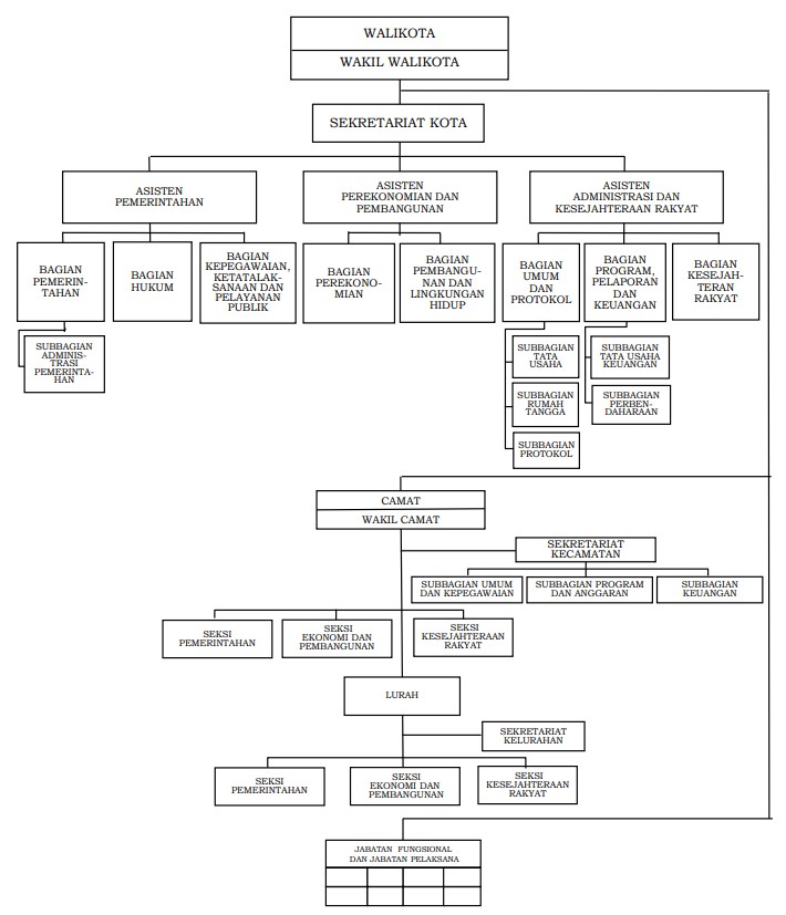 Struktur Organisasi